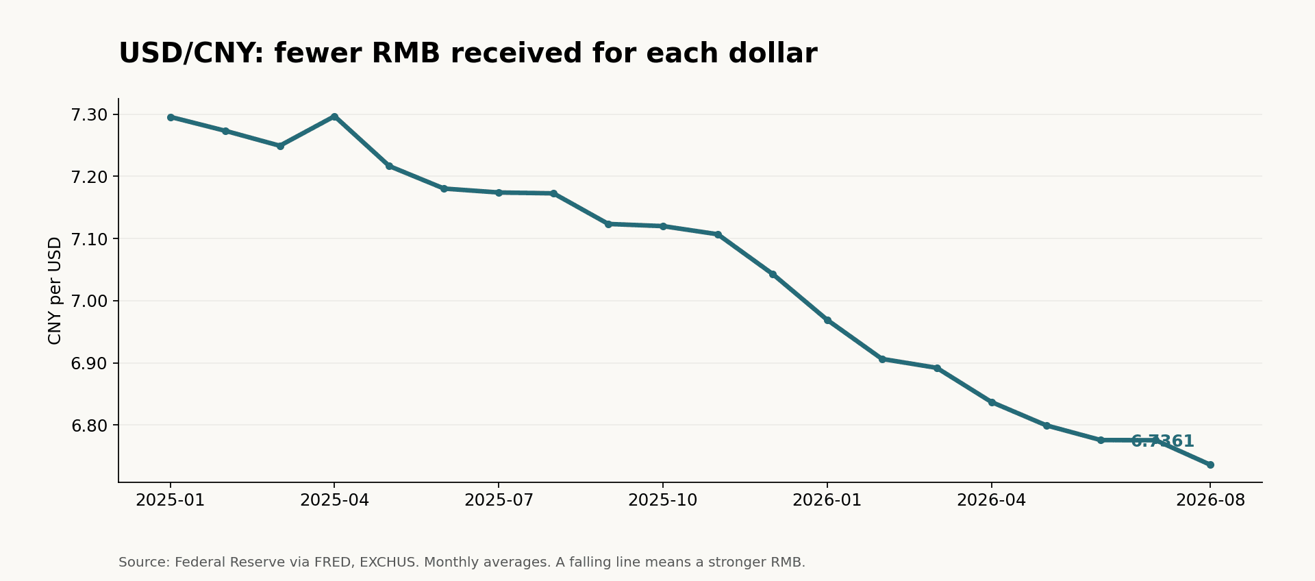 Monthly USD/CNY exchange rates from January 2025 through August 2026