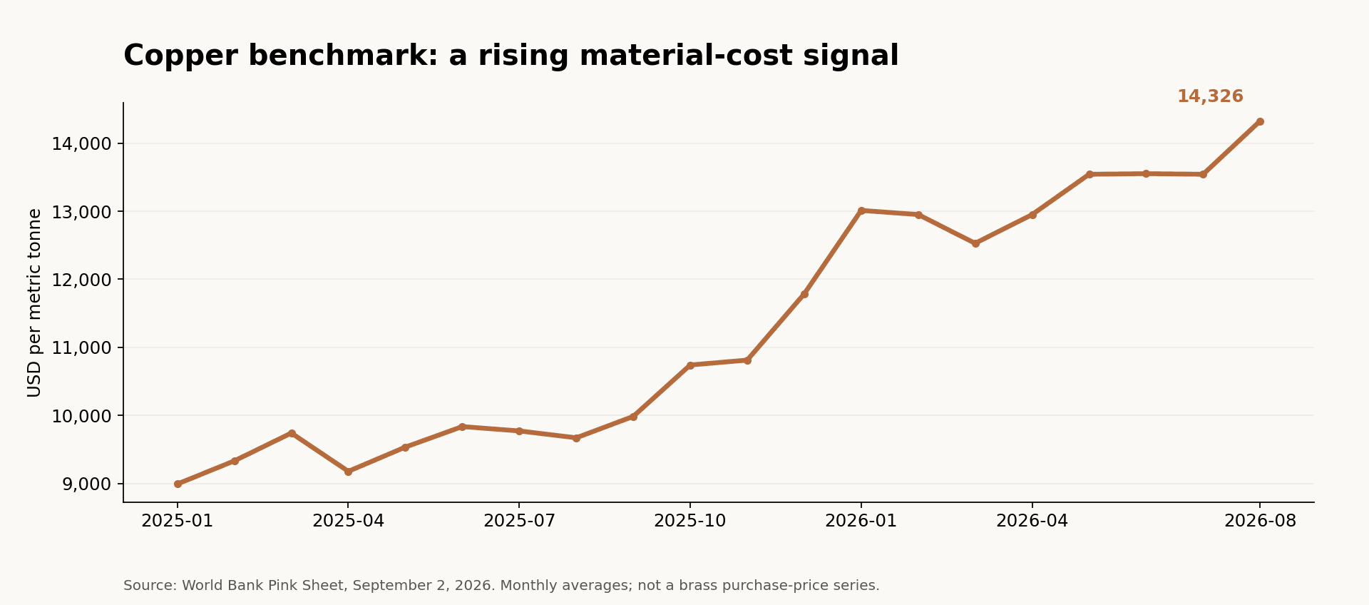Monthly copper benchmark prices from January 2025 through August 2026